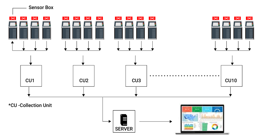 Smart factory welding system powered by IoT connectivity